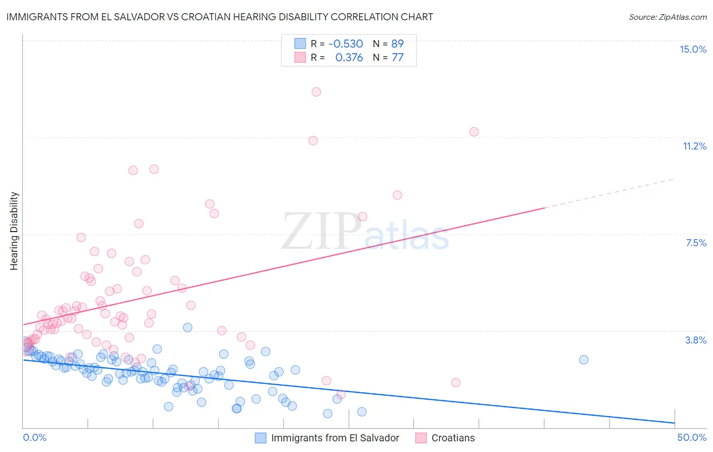 Immigrants from El Salvador vs Croatian Hearing Disability