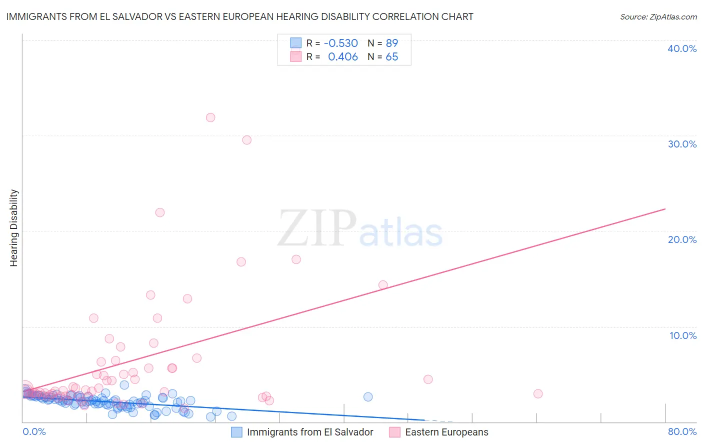 Immigrants from El Salvador vs Eastern European Hearing Disability
