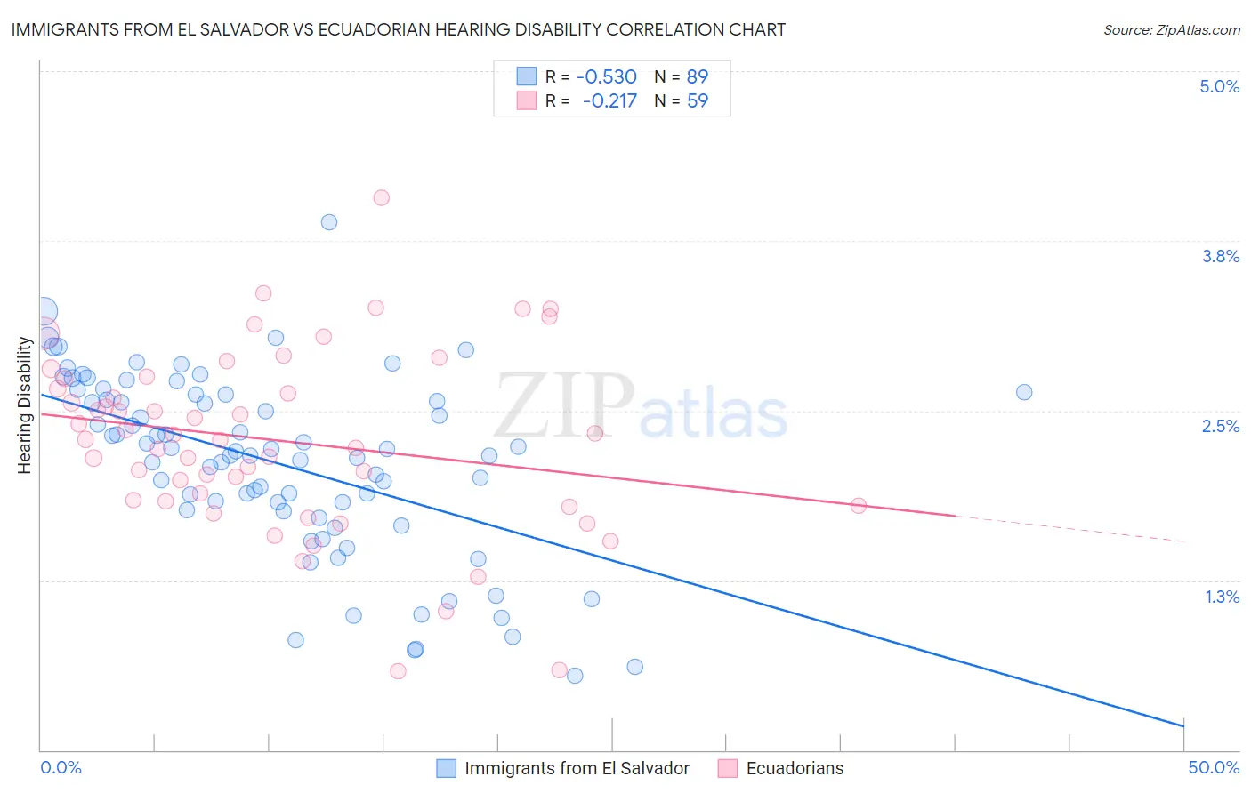 Immigrants from El Salvador vs Ecuadorian Hearing Disability