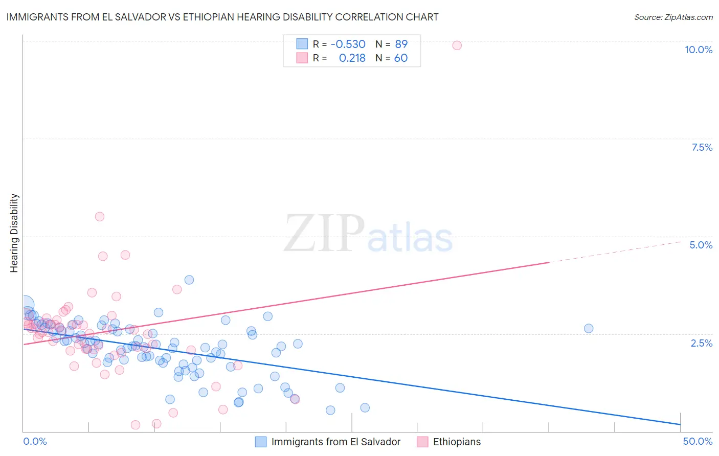 Immigrants from El Salvador vs Ethiopian Hearing Disability