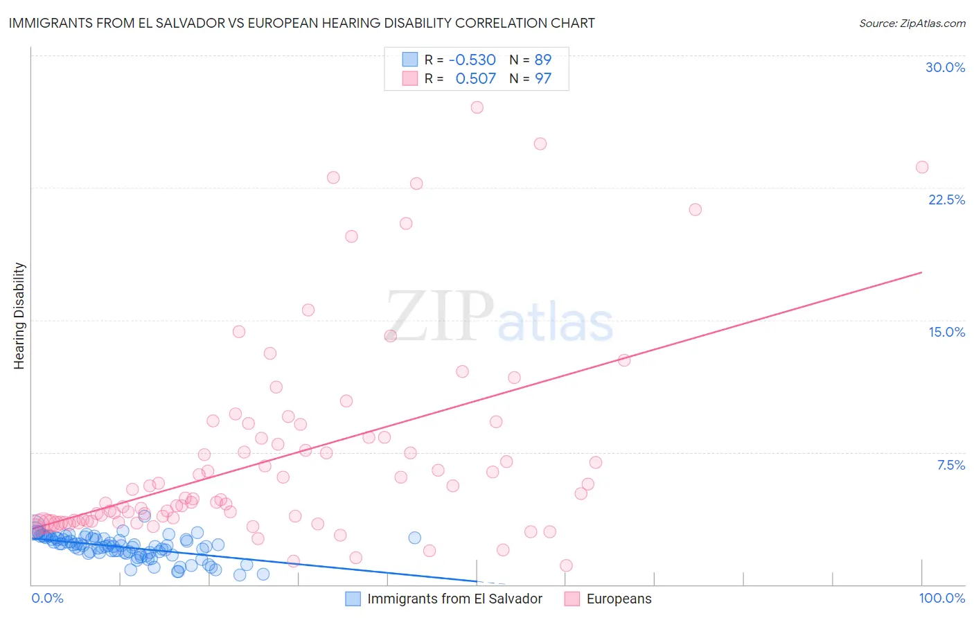 Immigrants from El Salvador vs European Hearing Disability
