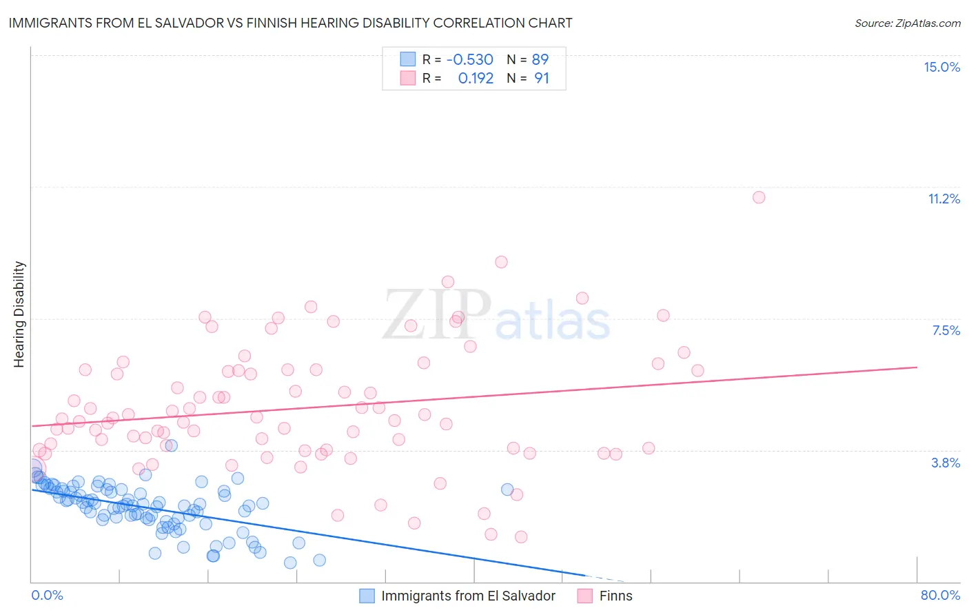 Immigrants from El Salvador vs Finnish Hearing Disability
