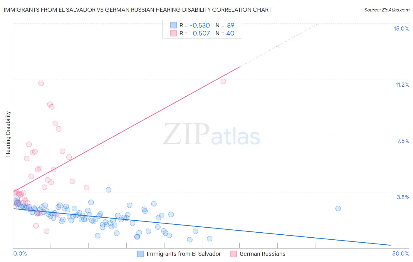 Immigrants from El Salvador vs German Russian Hearing Disability