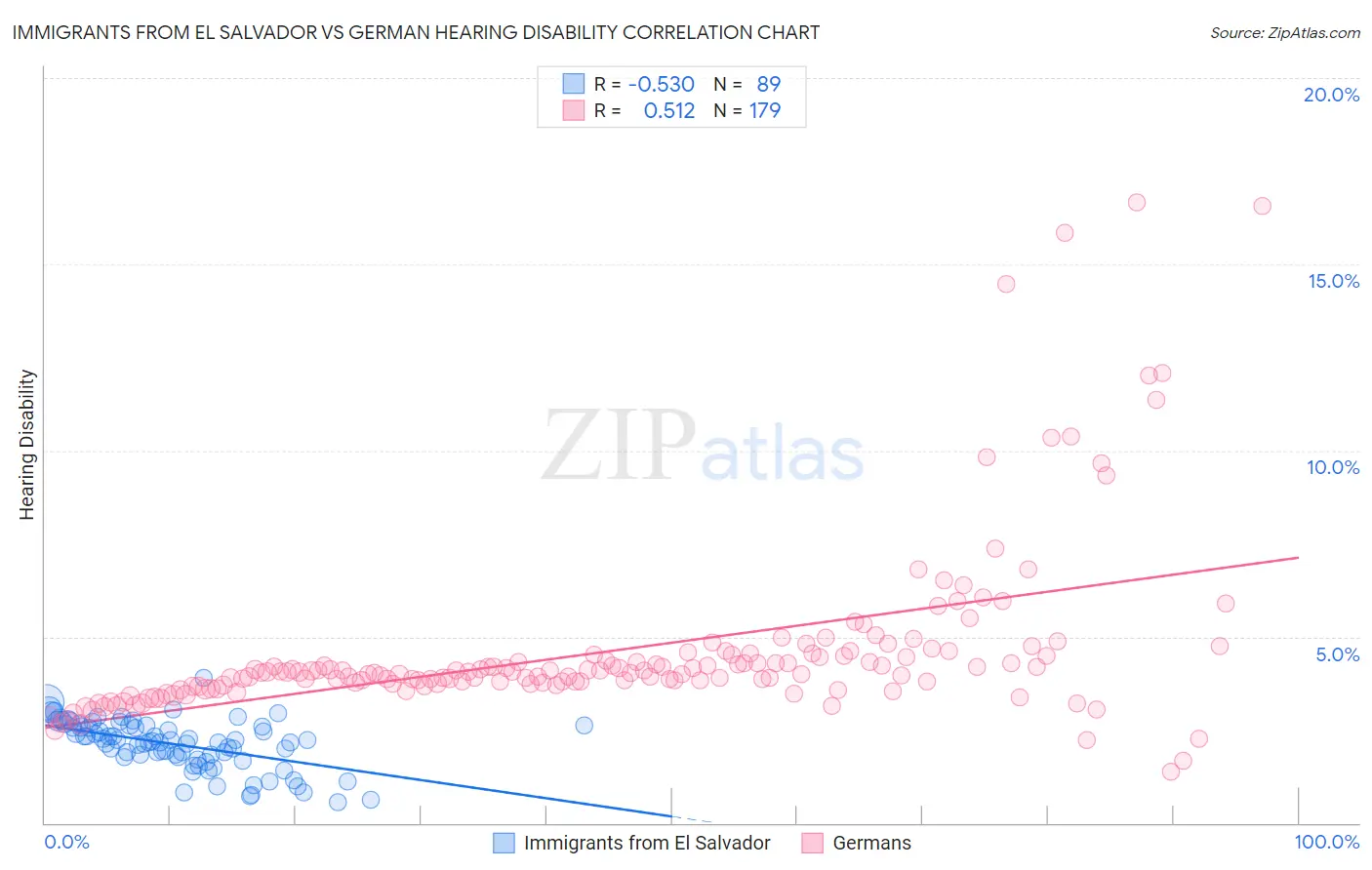 Immigrants from El Salvador vs German Hearing Disability