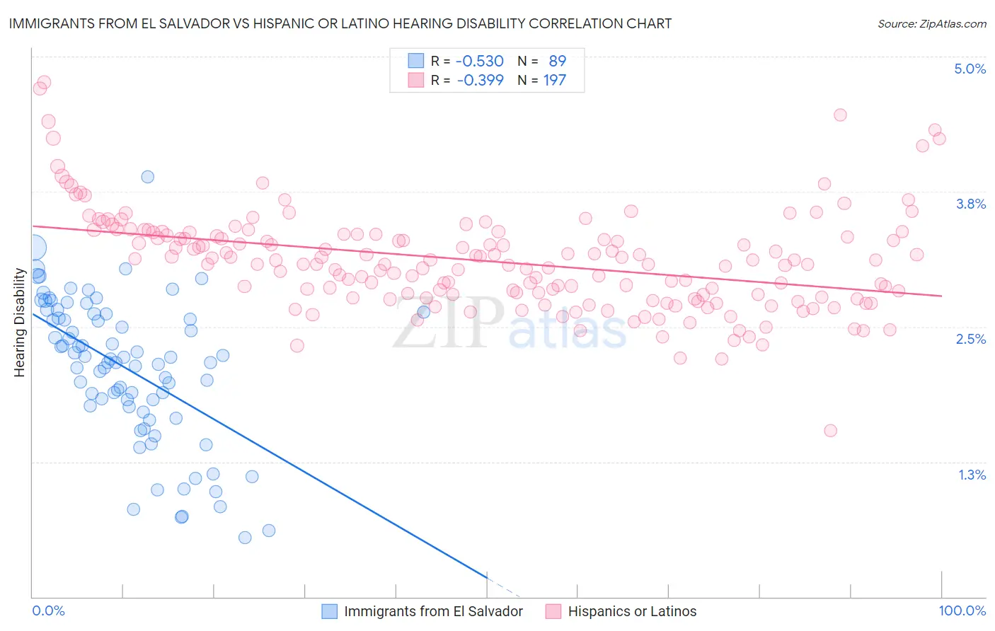 Immigrants from El Salvador vs Hispanic or Latino Hearing Disability