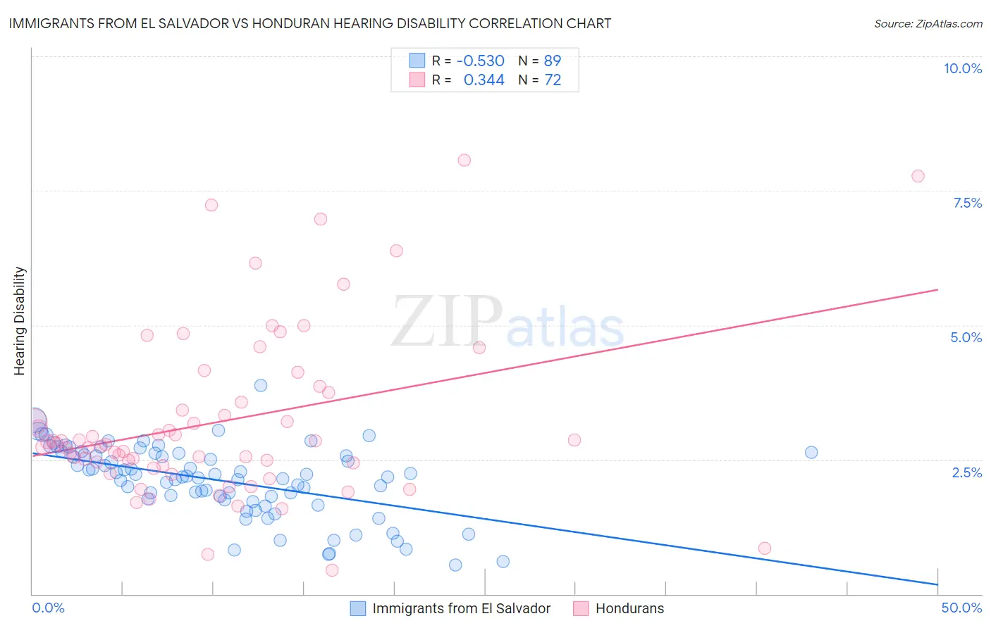 Immigrants from El Salvador vs Honduran Hearing Disability