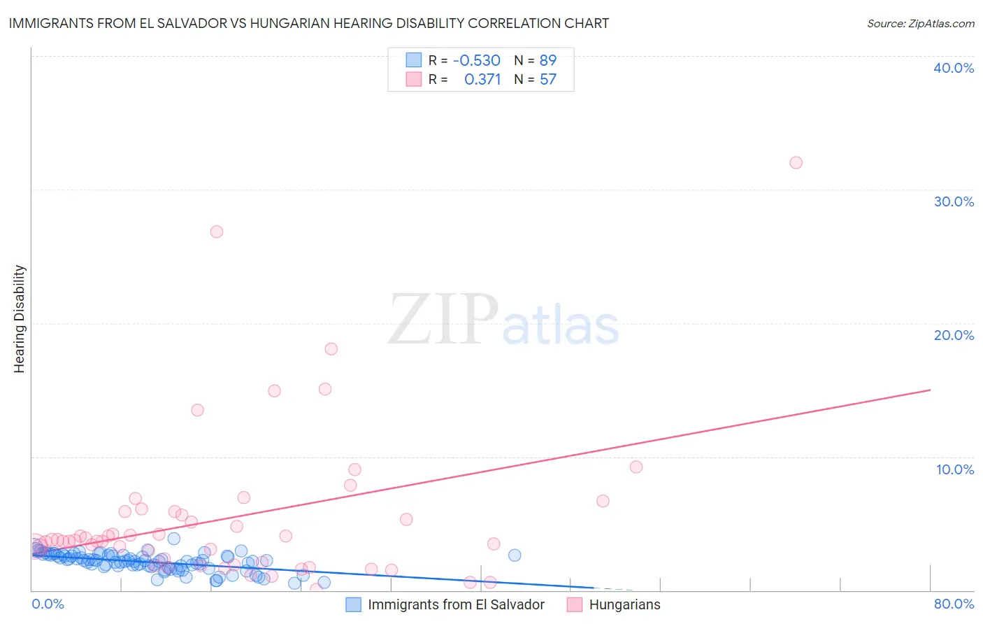 Immigrants from El Salvador vs Hungarian Hearing Disability