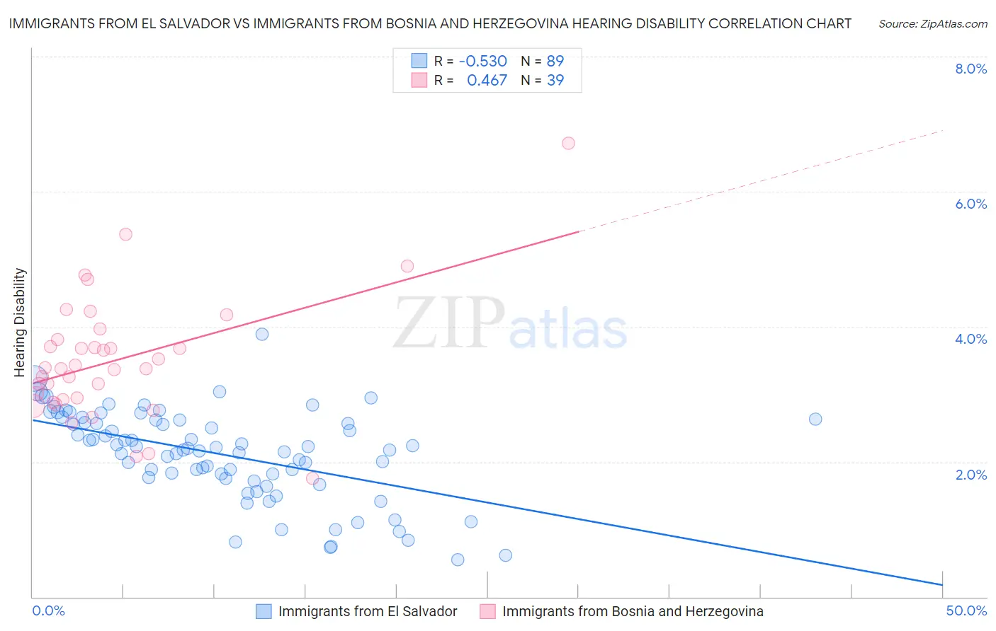 Immigrants from El Salvador vs Immigrants from Bosnia and Herzegovina Hearing Disability