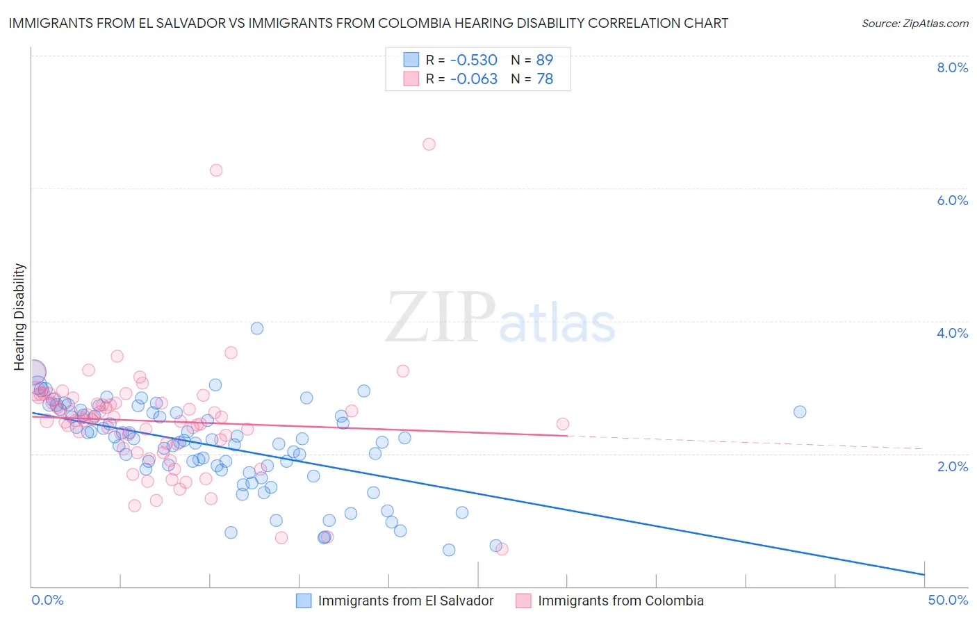 Immigrants from El Salvador vs Immigrants from Colombia Hearing Disability