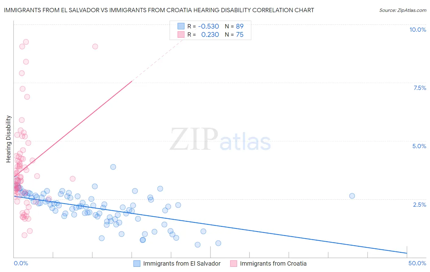 Immigrants from El Salvador vs Immigrants from Croatia Hearing Disability