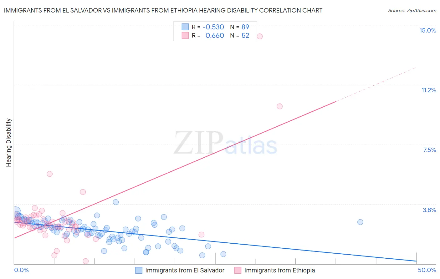 Immigrants from El Salvador vs Immigrants from Ethiopia Hearing Disability