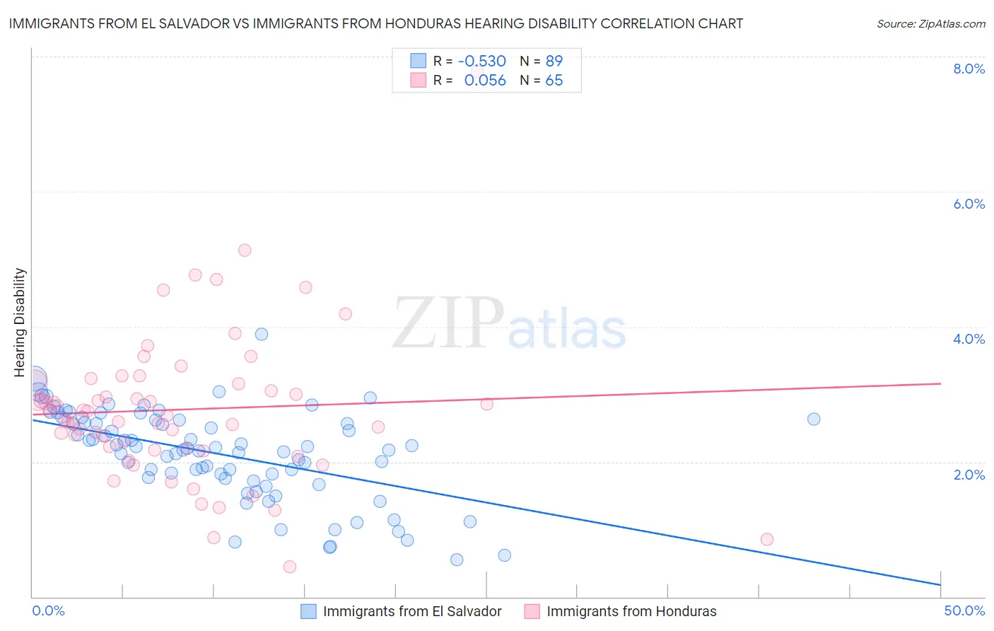 Immigrants from El Salvador vs Immigrants from Honduras Hearing Disability