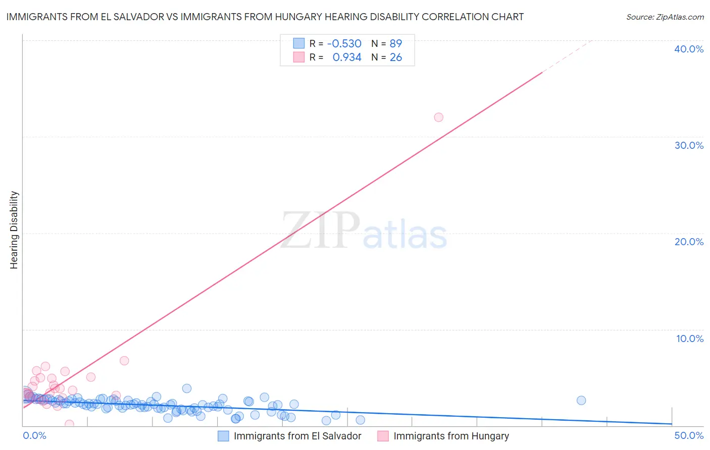 Immigrants from El Salvador vs Immigrants from Hungary Hearing Disability