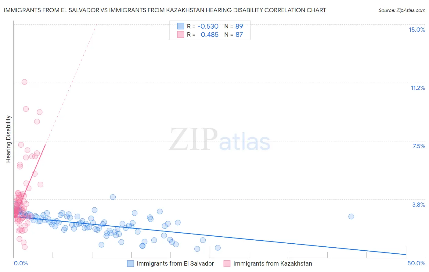 Immigrants from El Salvador vs Immigrants from Kazakhstan Hearing Disability