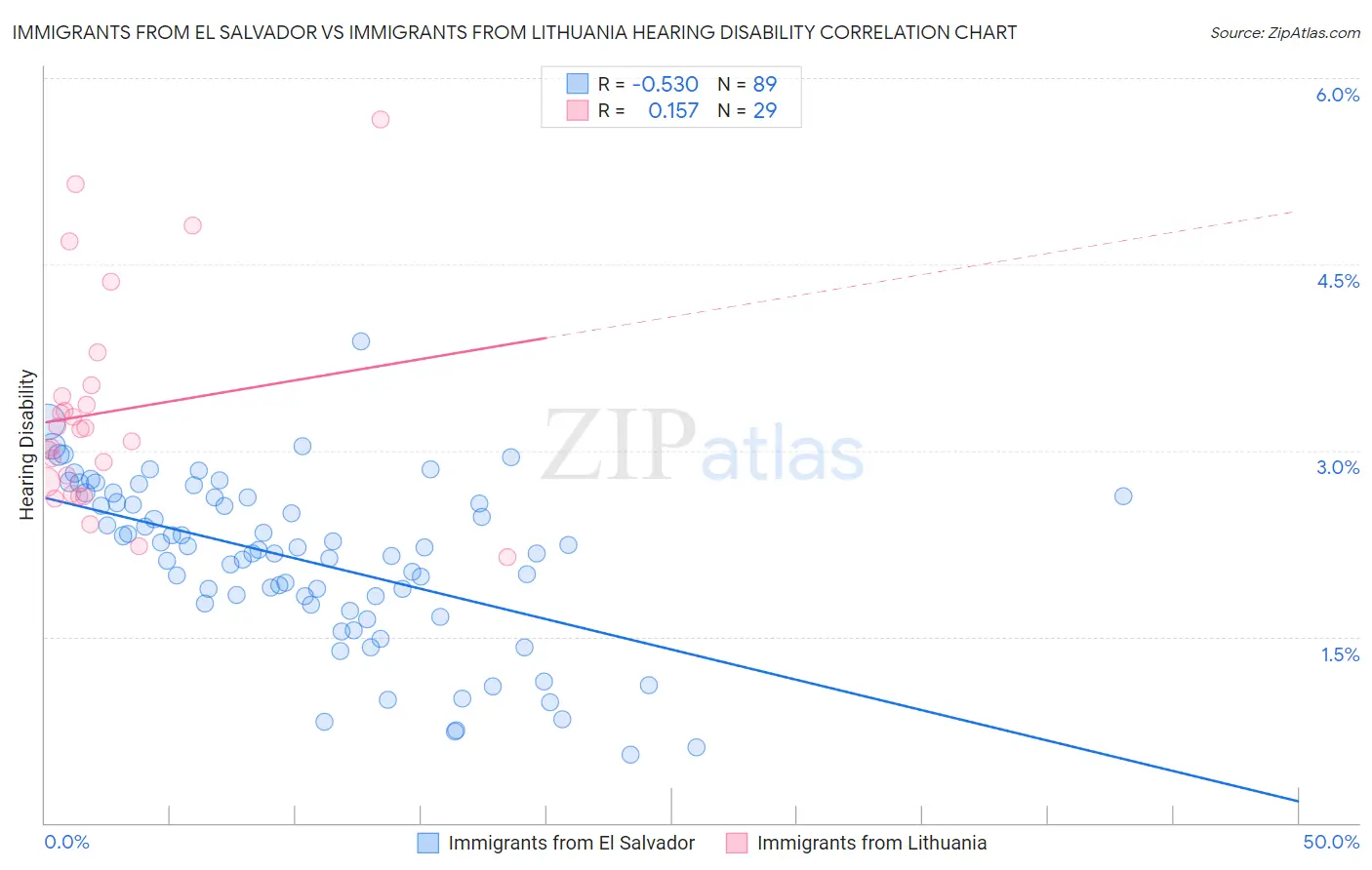 Immigrants from El Salvador vs Immigrants from Lithuania Hearing Disability