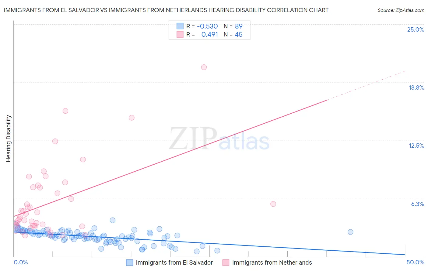 Immigrants from El Salvador vs Immigrants from Netherlands Hearing Disability