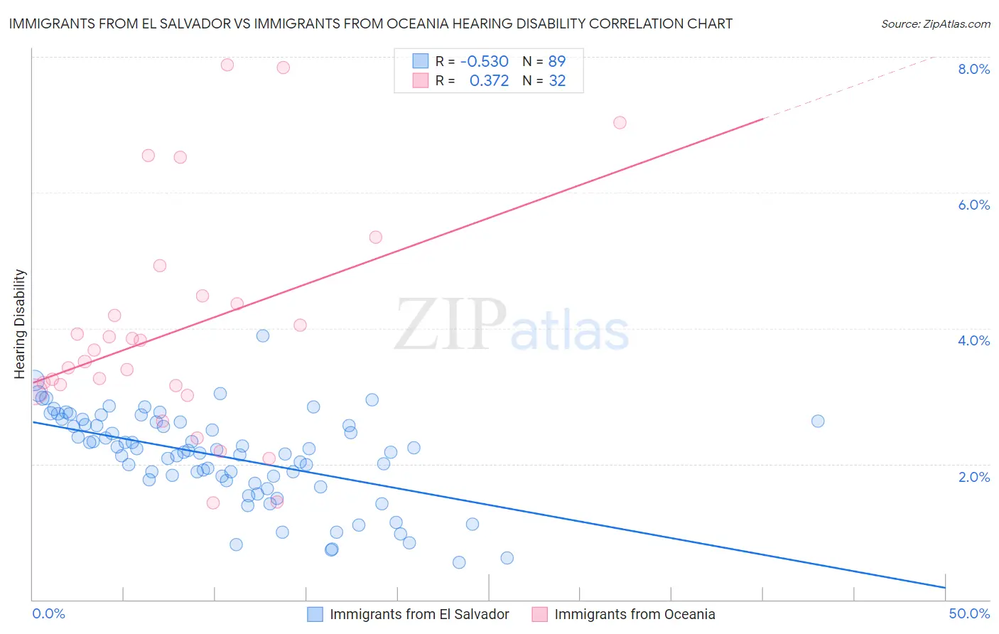 Immigrants from El Salvador vs Immigrants from Oceania Hearing Disability