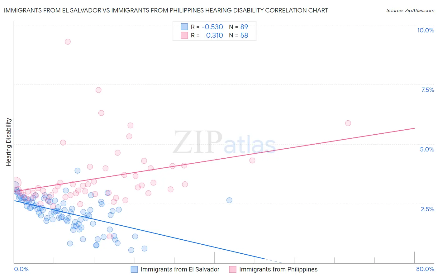 Immigrants from El Salvador vs Immigrants from Philippines Hearing Disability