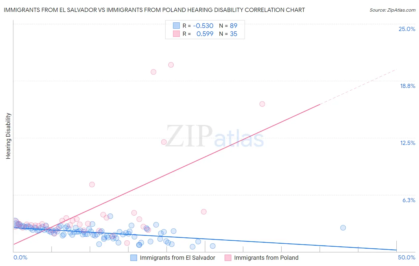Immigrants from El Salvador vs Immigrants from Poland Hearing Disability