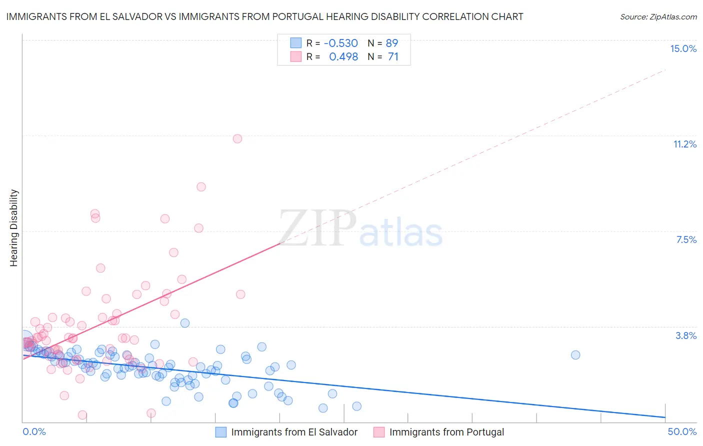 Immigrants from El Salvador vs Immigrants from Portugal Hearing Disability