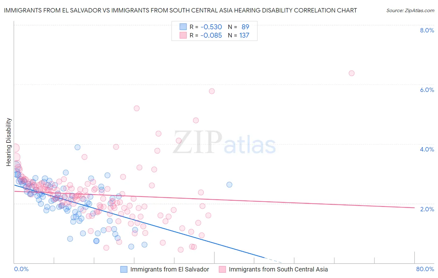 Immigrants from El Salvador vs Immigrants from South Central Asia Hearing Disability