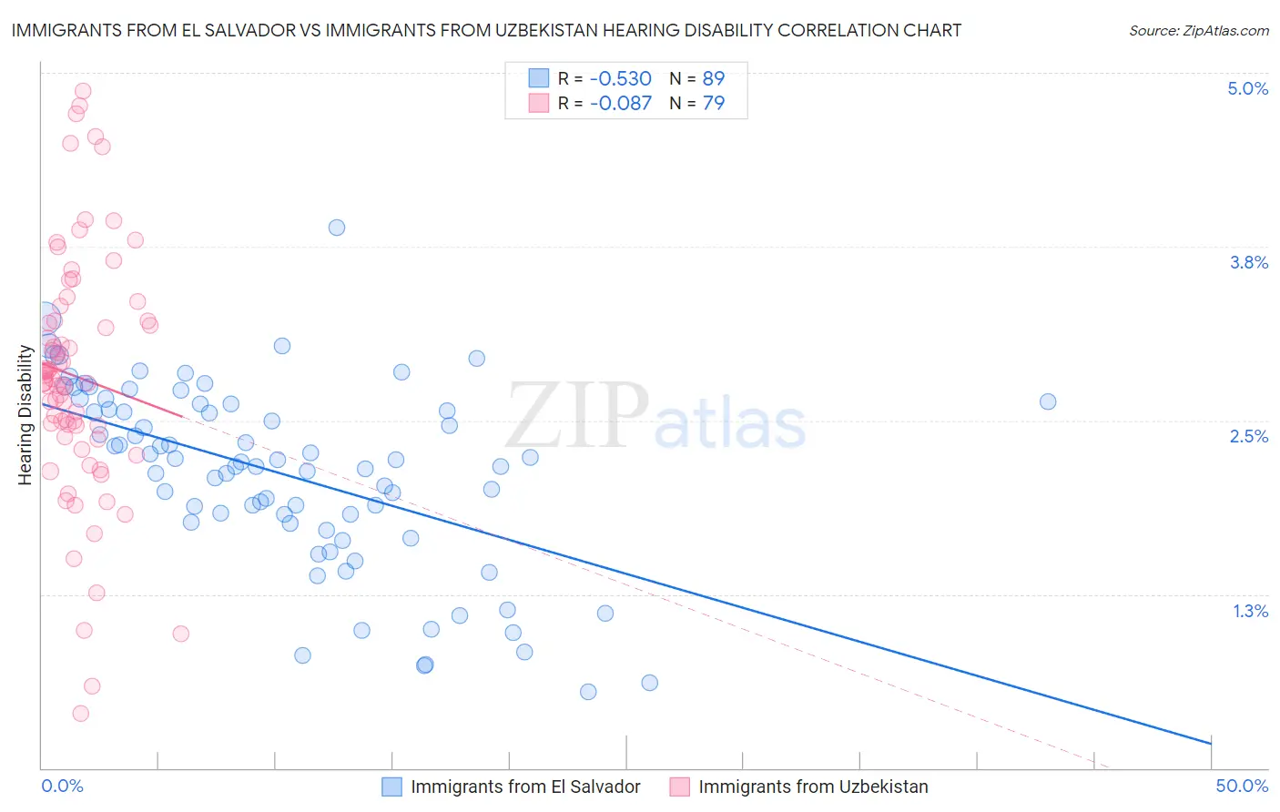 Immigrants from El Salvador vs Immigrants from Uzbekistan Hearing Disability