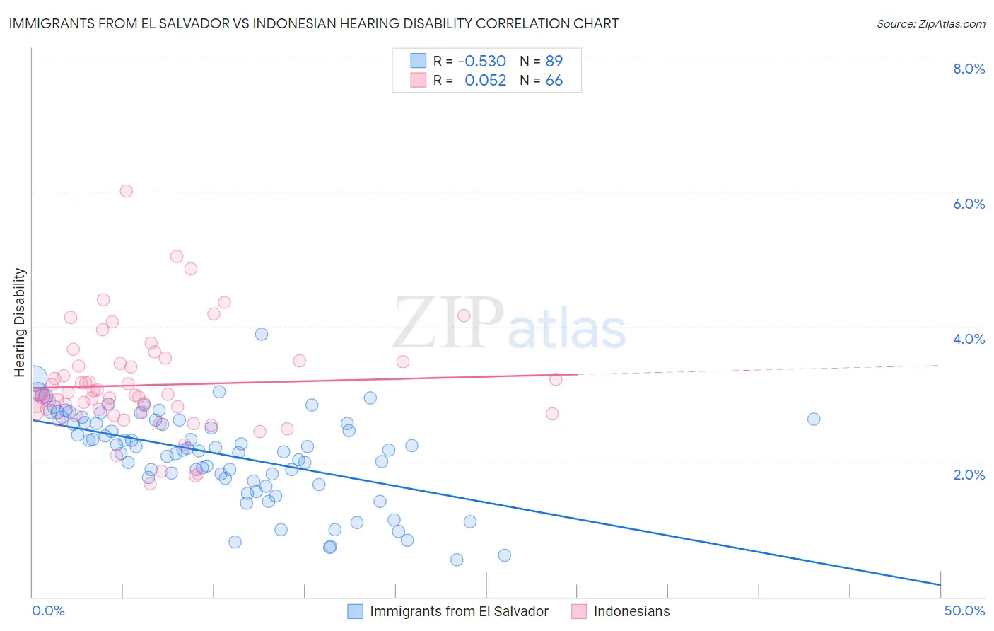 Immigrants from El Salvador vs Indonesian Hearing Disability