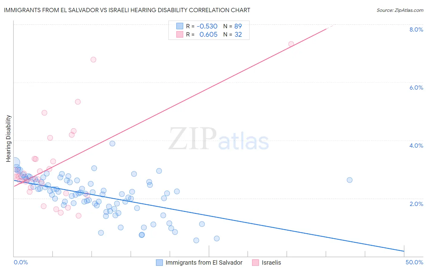 Immigrants from El Salvador vs Israeli Hearing Disability