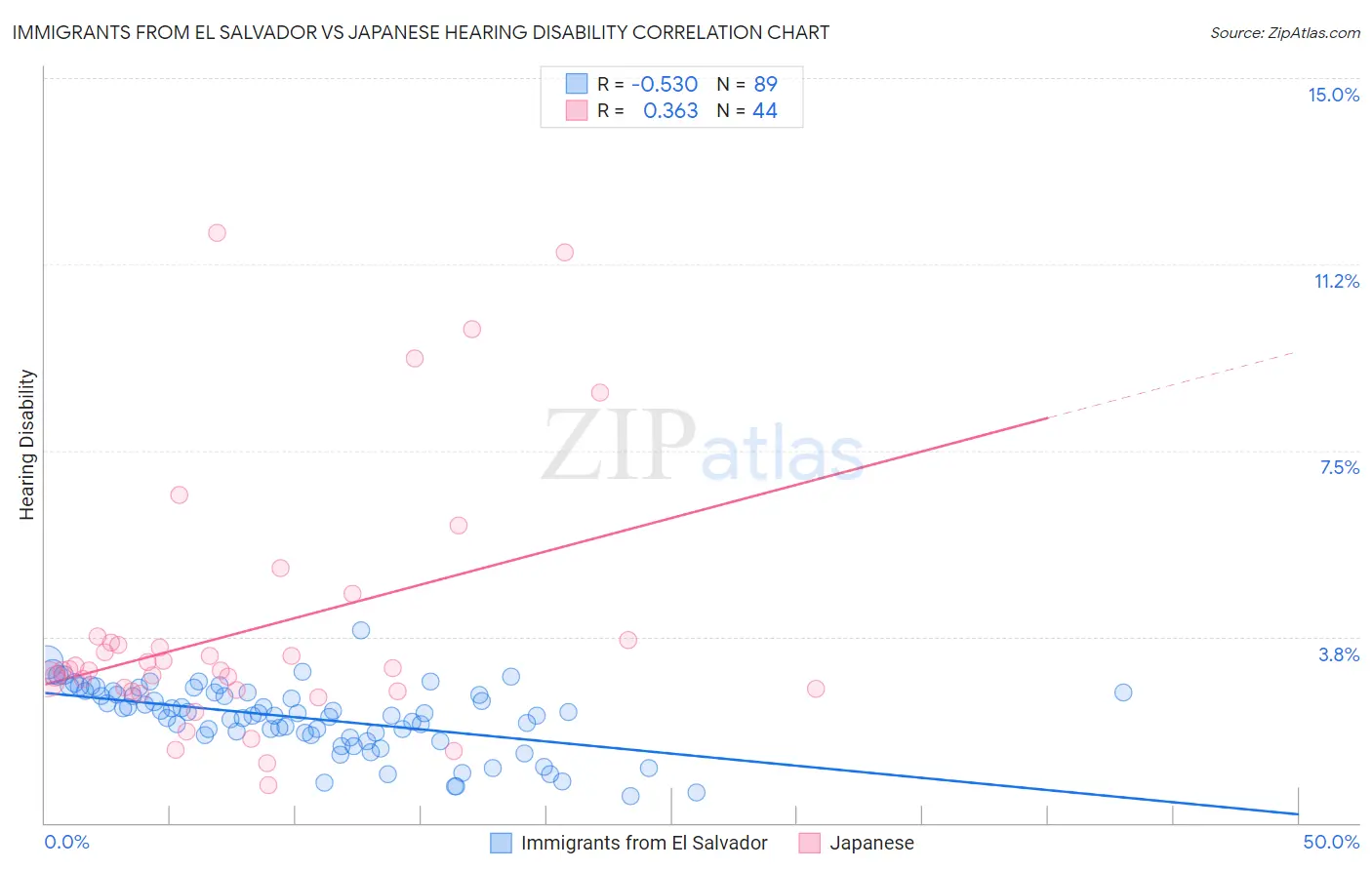 Immigrants from El Salvador vs Japanese Hearing Disability