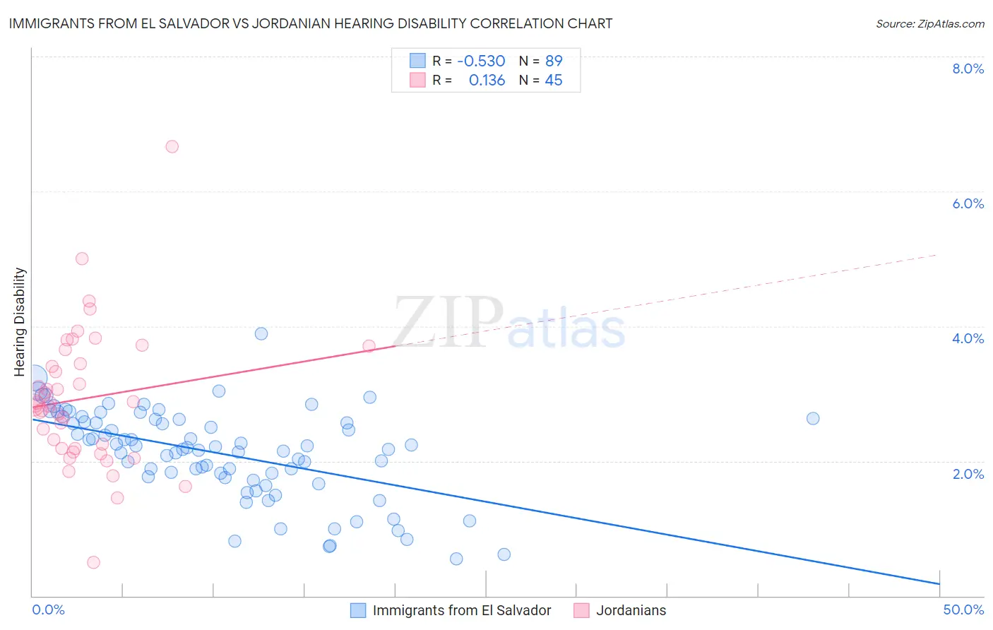 Immigrants from El Salvador vs Jordanian Hearing Disability
