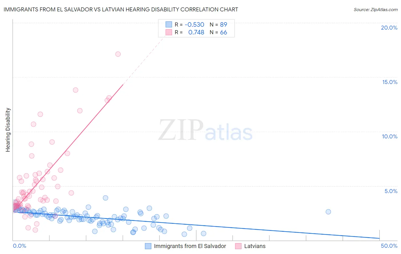 Immigrants from El Salvador vs Latvian Hearing Disability