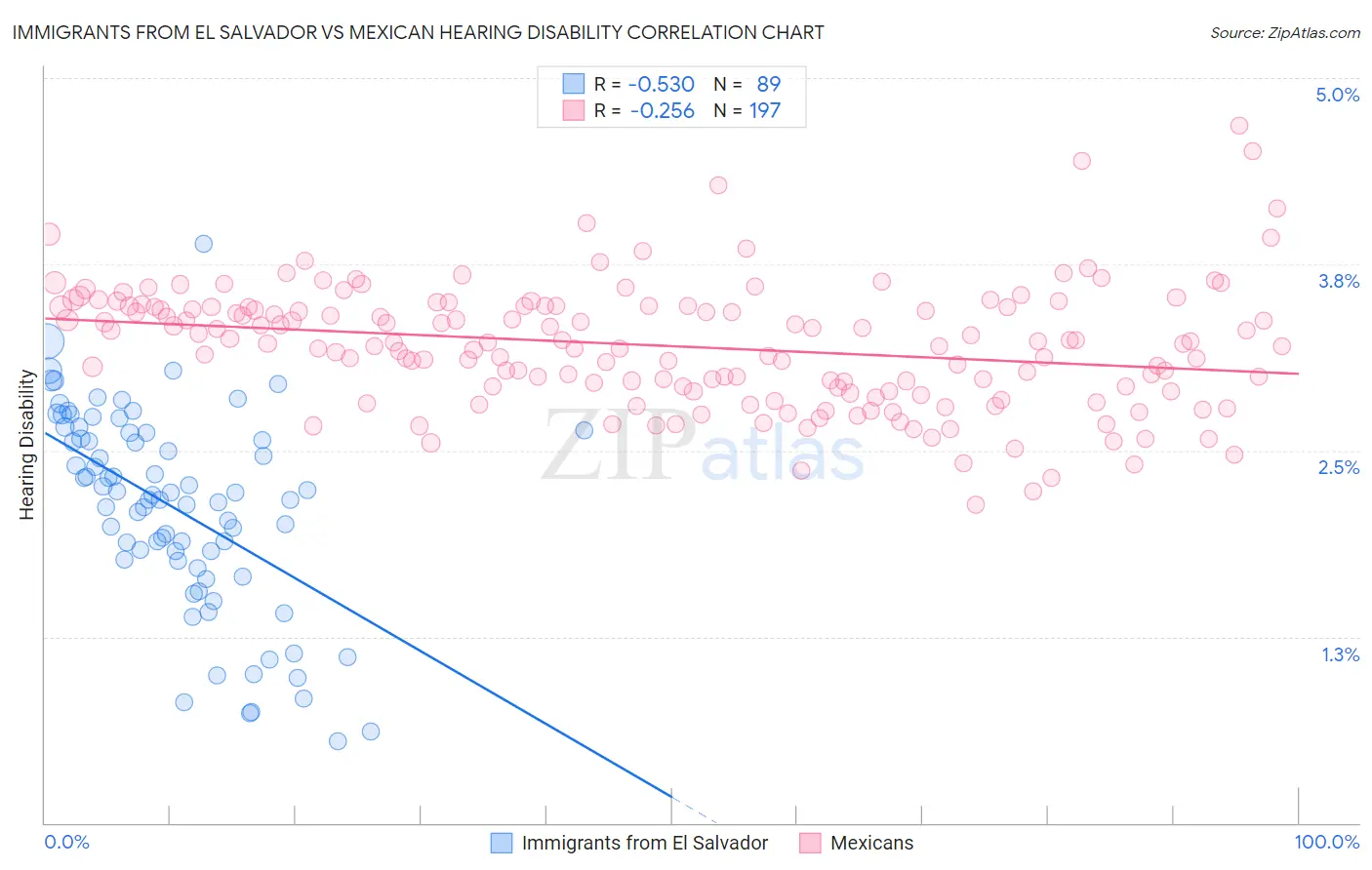 Immigrants from El Salvador vs Mexican Hearing Disability