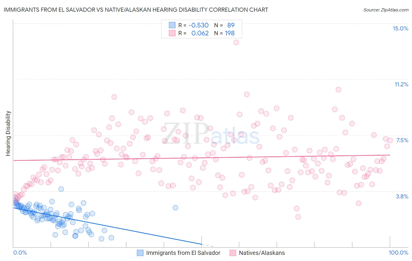 Immigrants from El Salvador vs Native/Alaskan Hearing Disability