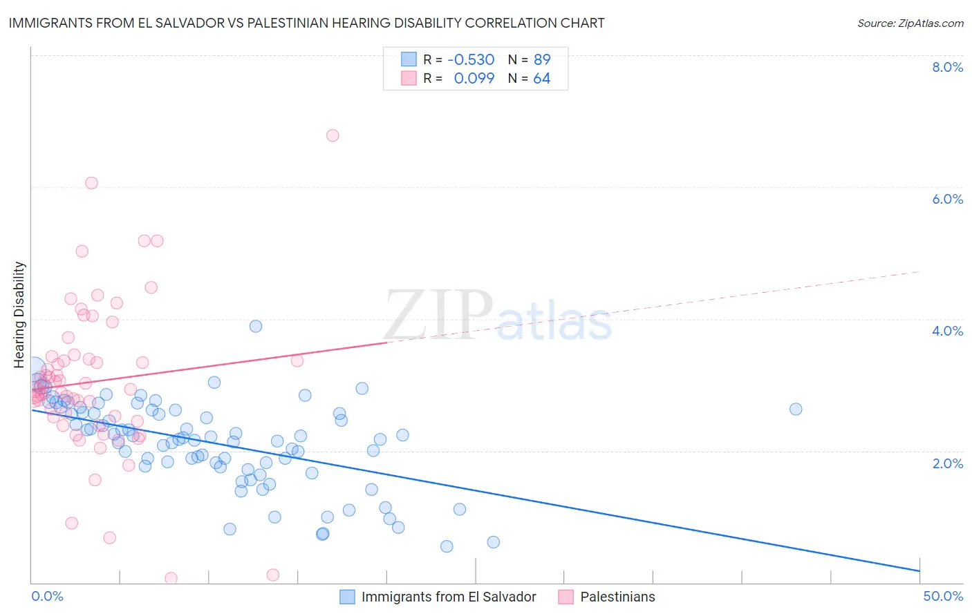 Immigrants from El Salvador vs Palestinian Hearing Disability