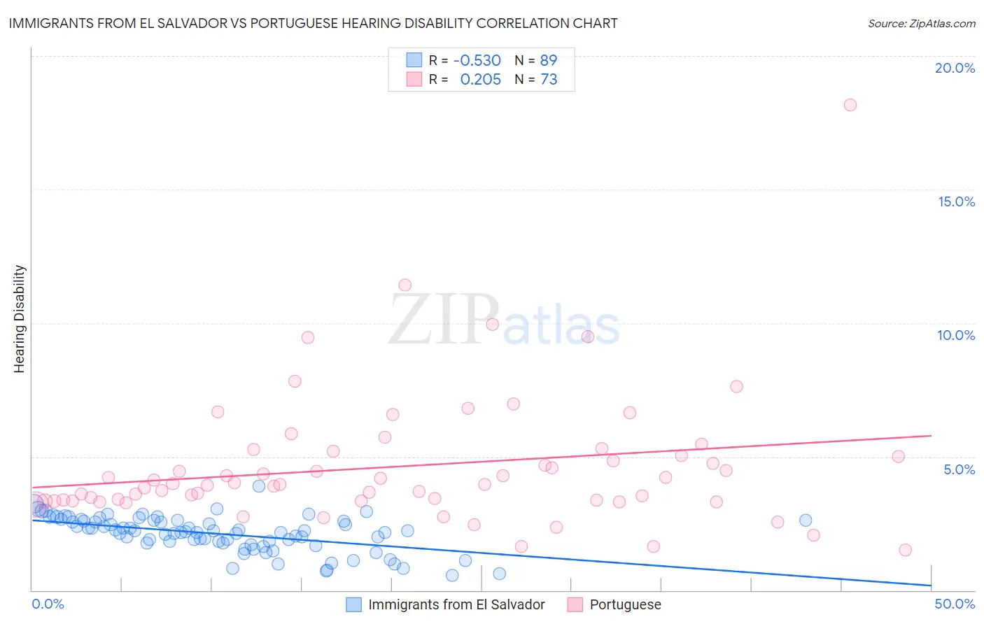 Immigrants from El Salvador vs Portuguese Hearing Disability