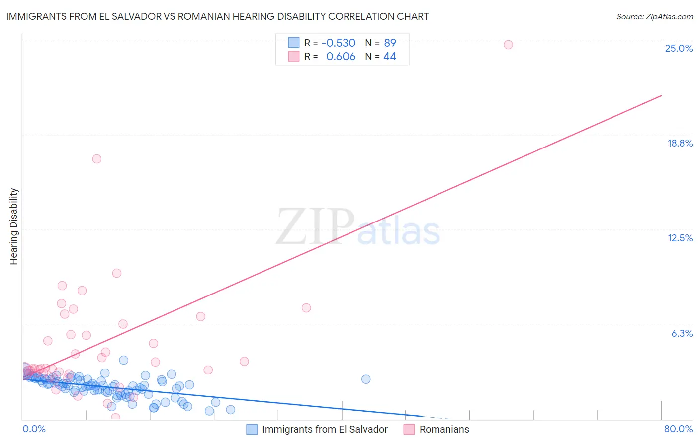 Immigrants from El Salvador vs Romanian Hearing Disability