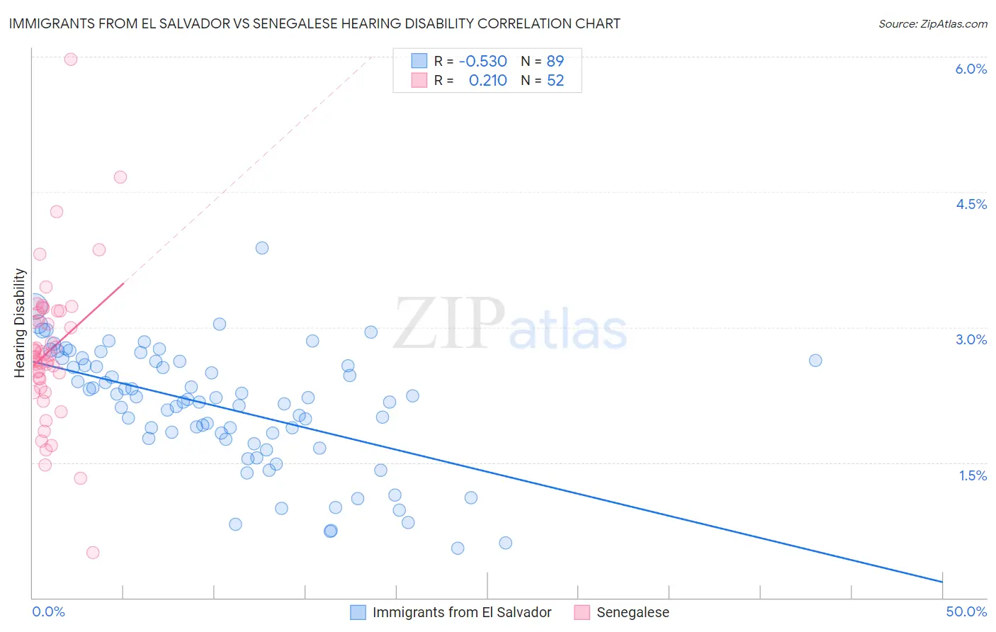 Immigrants from El Salvador vs Senegalese Hearing Disability