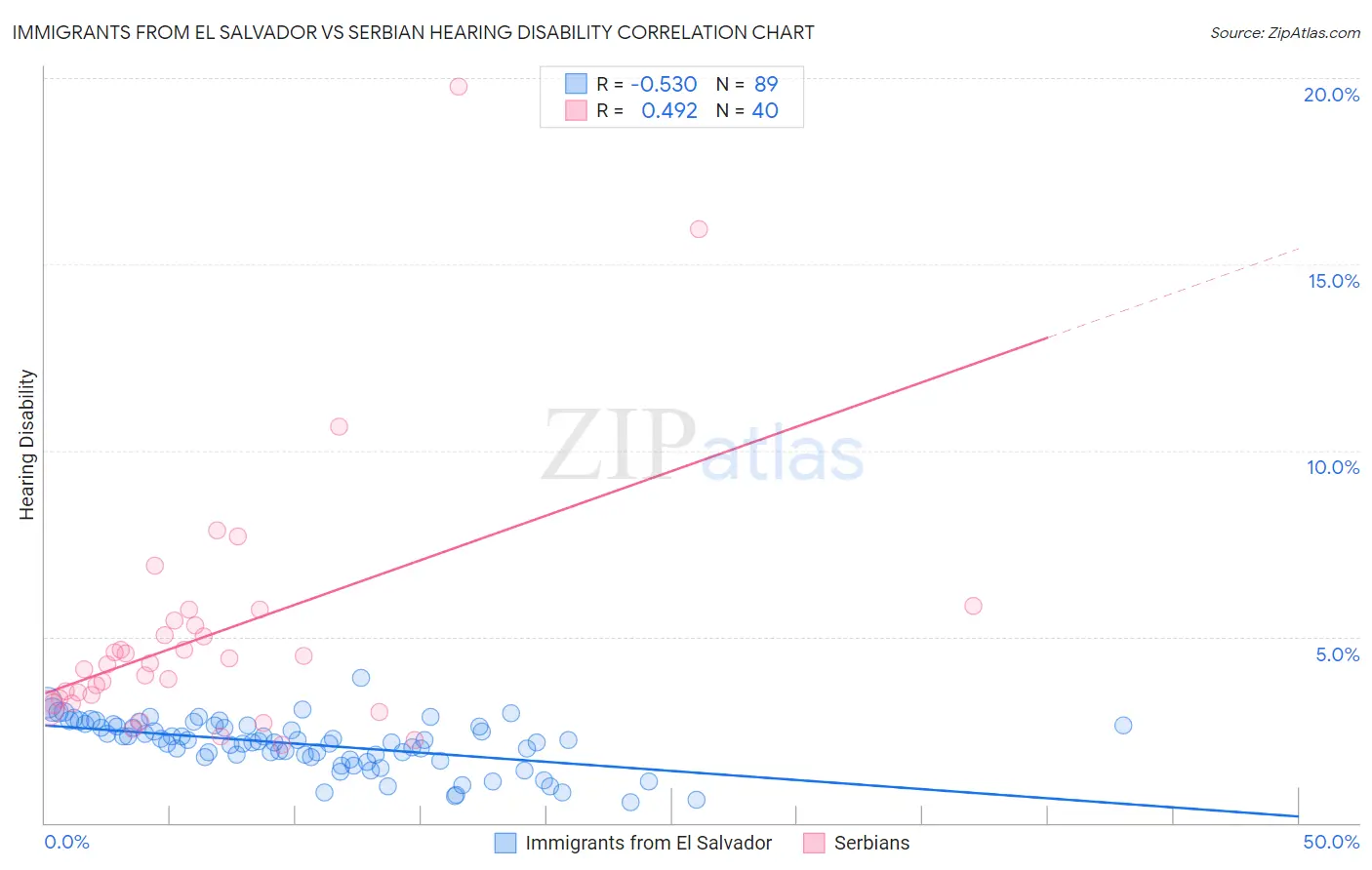 Immigrants from El Salvador vs Serbian Hearing Disability