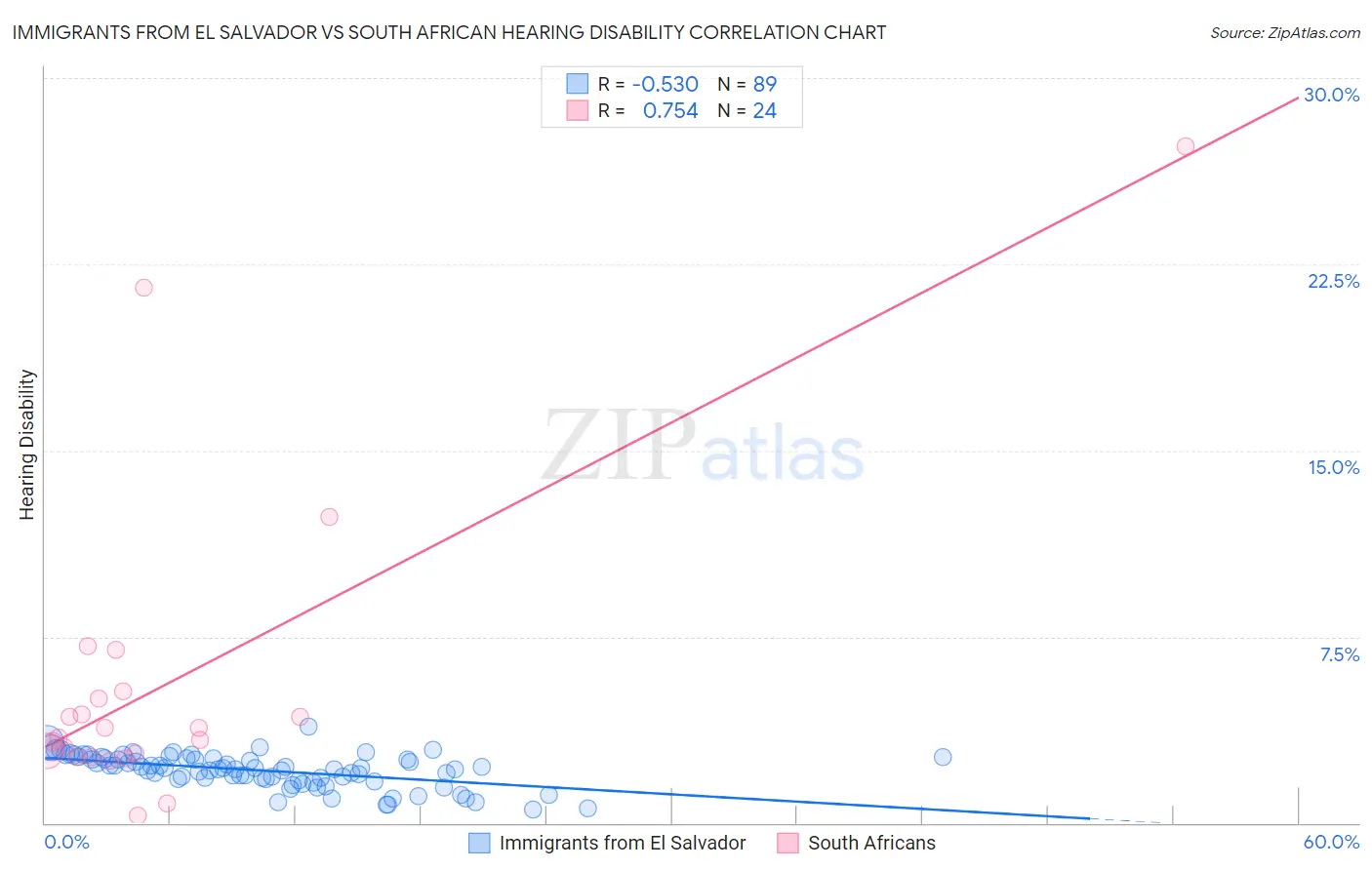Immigrants from El Salvador vs South African Hearing Disability