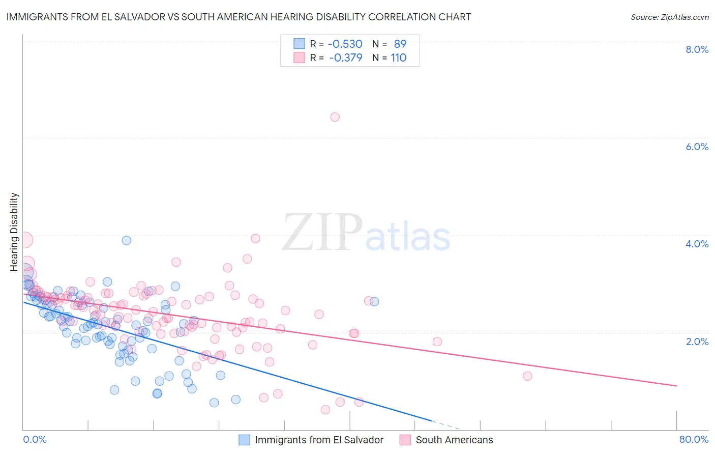 Immigrants from El Salvador vs South American Hearing Disability