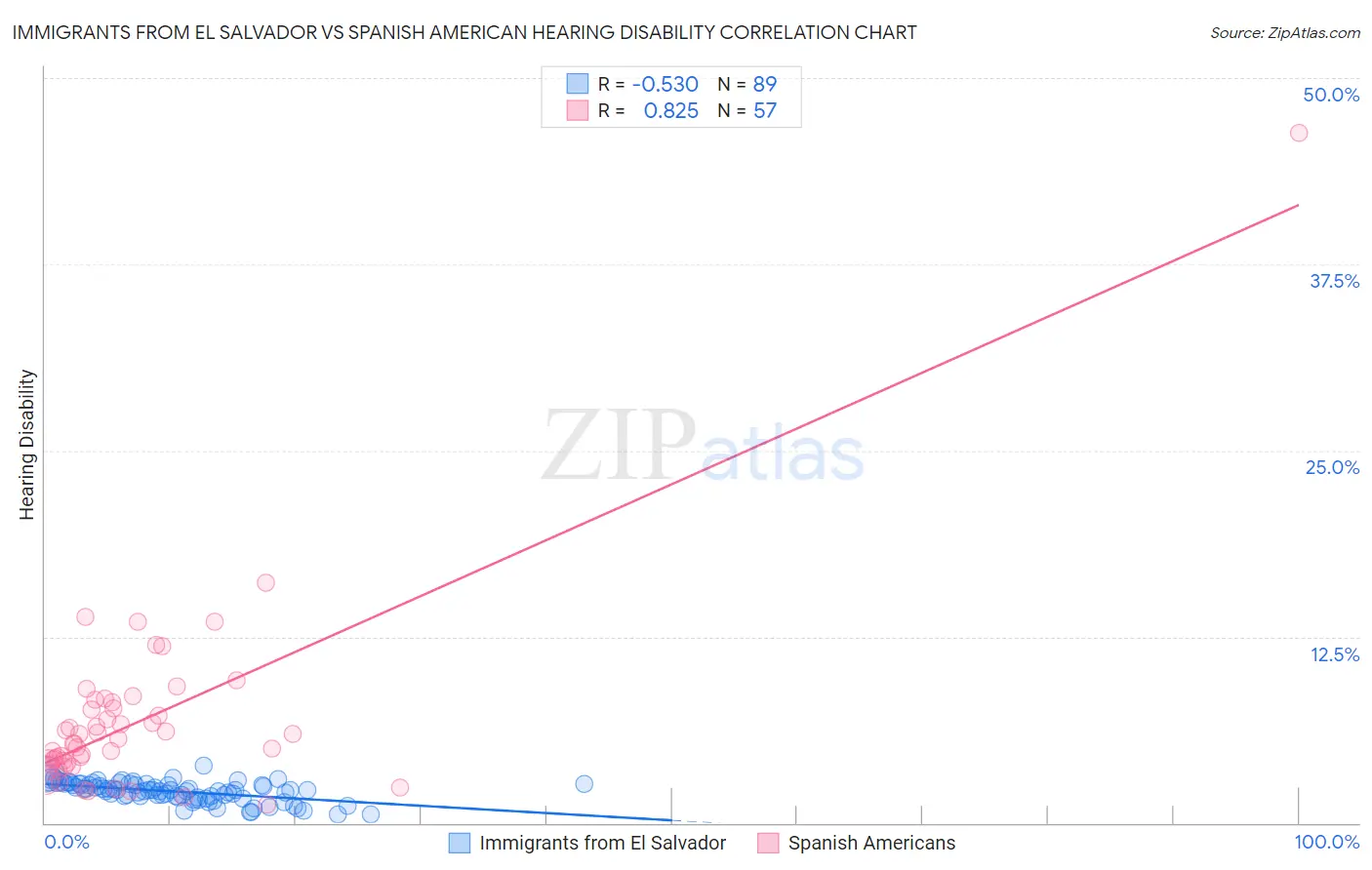 Immigrants from El Salvador vs Spanish American Hearing Disability