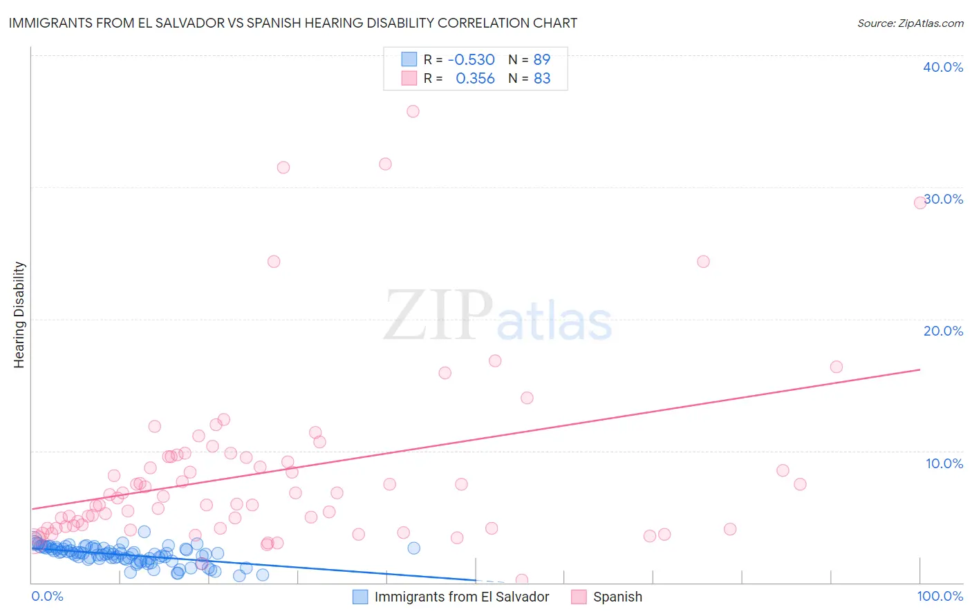 Immigrants from El Salvador vs Spanish Hearing Disability