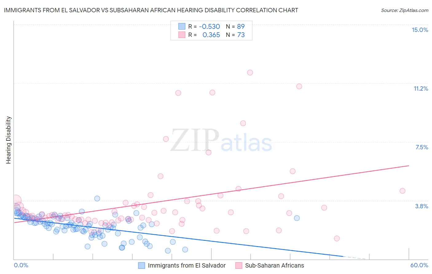 Immigrants from El Salvador vs Subsaharan African Hearing Disability