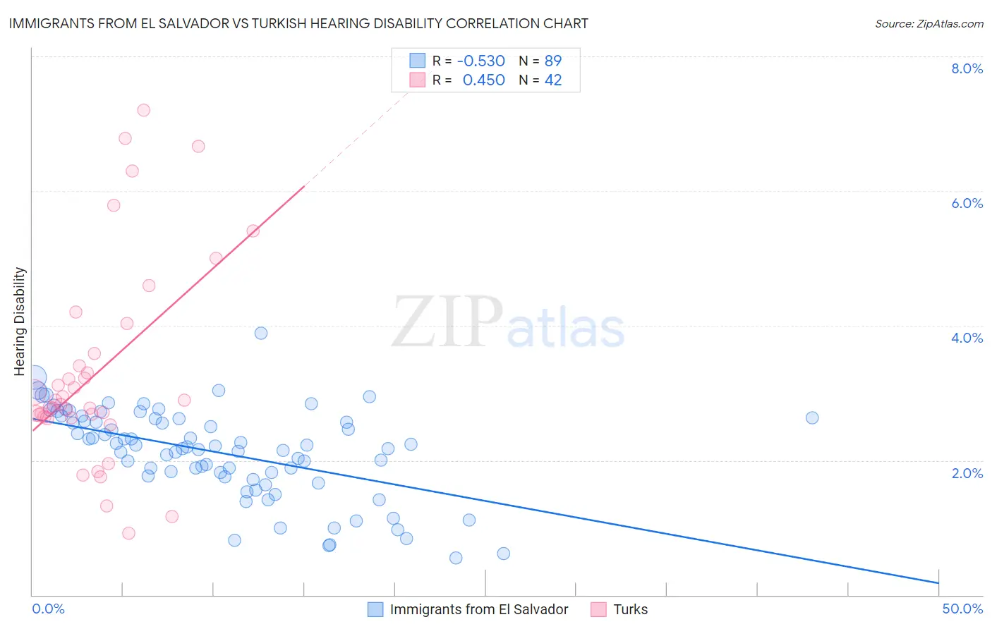 Immigrants from El Salvador vs Turkish Hearing Disability