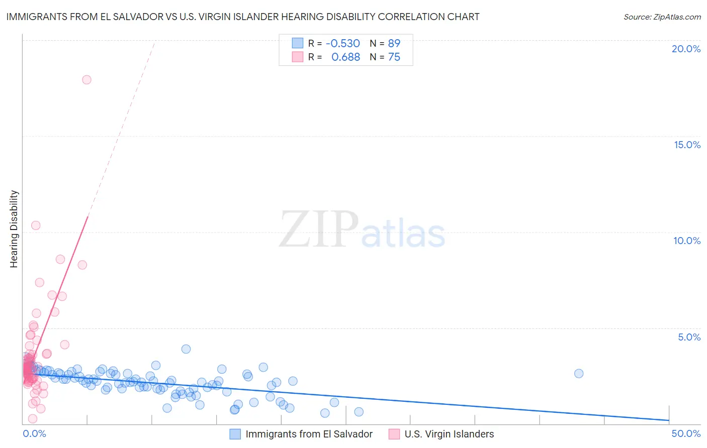 Immigrants from El Salvador vs U.S. Virgin Islander Hearing Disability