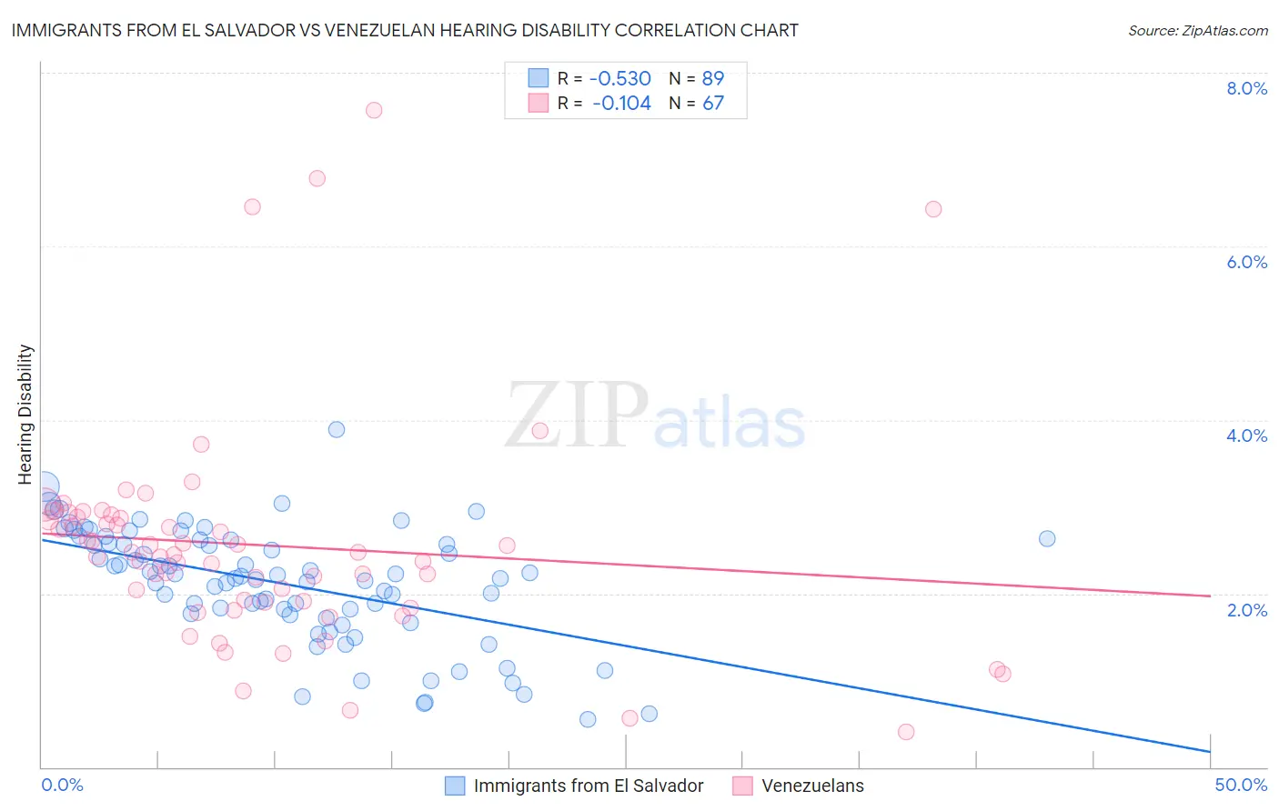 Immigrants from El Salvador vs Venezuelan Hearing Disability