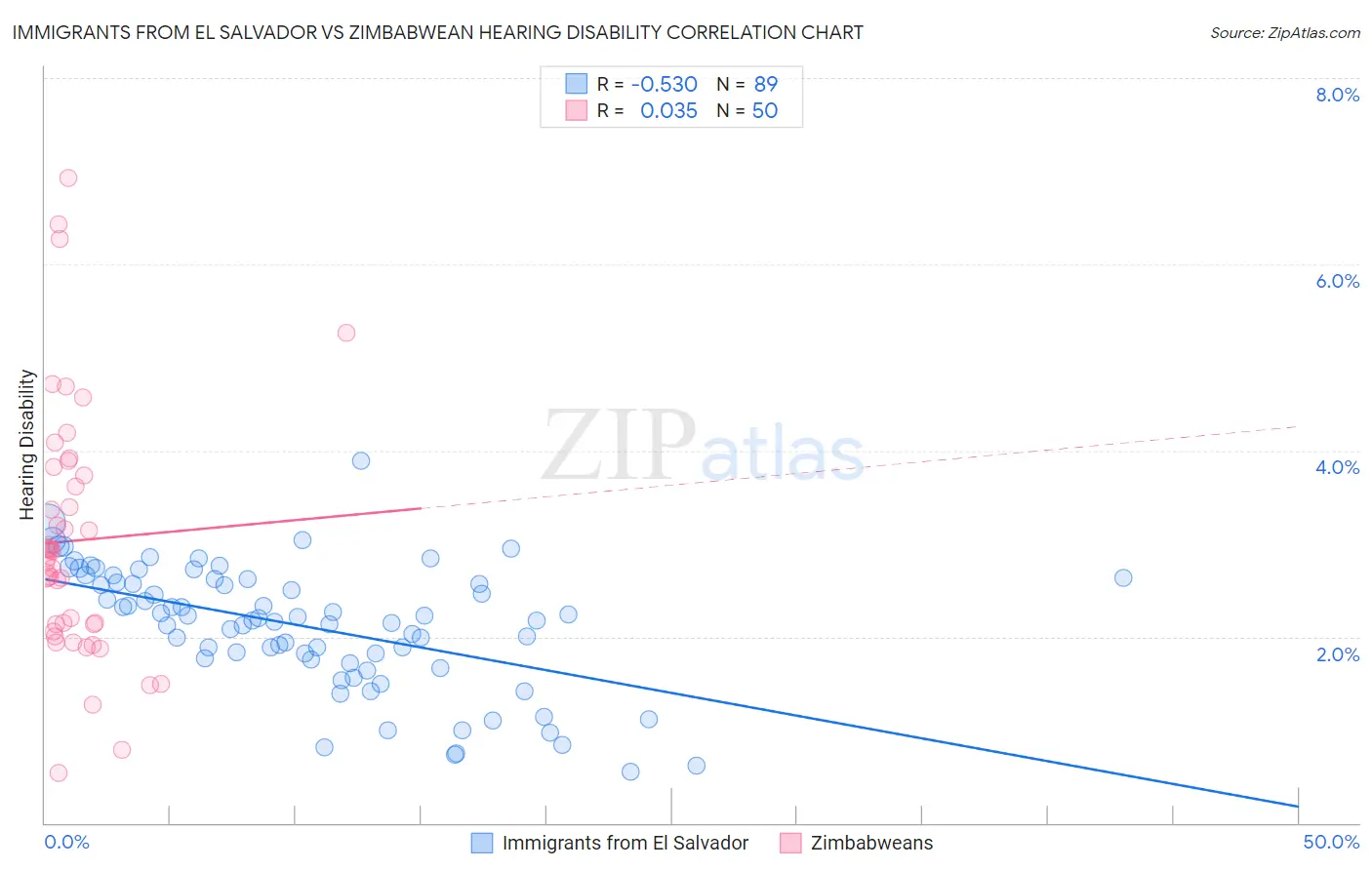 Immigrants from El Salvador vs Zimbabwean Hearing Disability