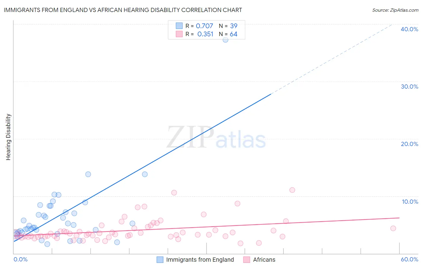 Immigrants from England vs African Hearing Disability