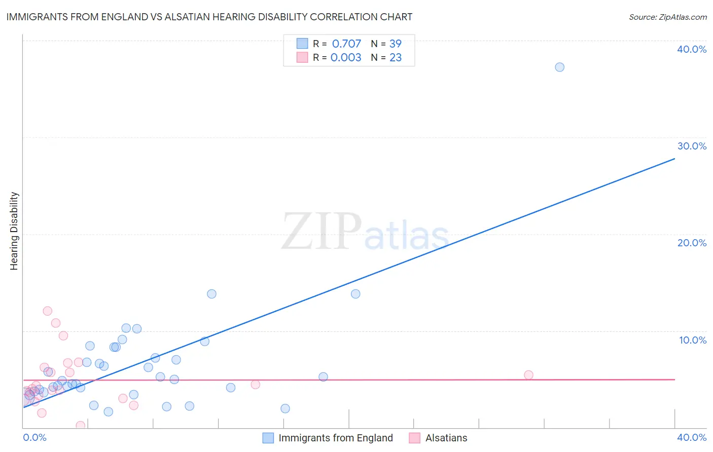 Immigrants from England vs Alsatian Hearing Disability