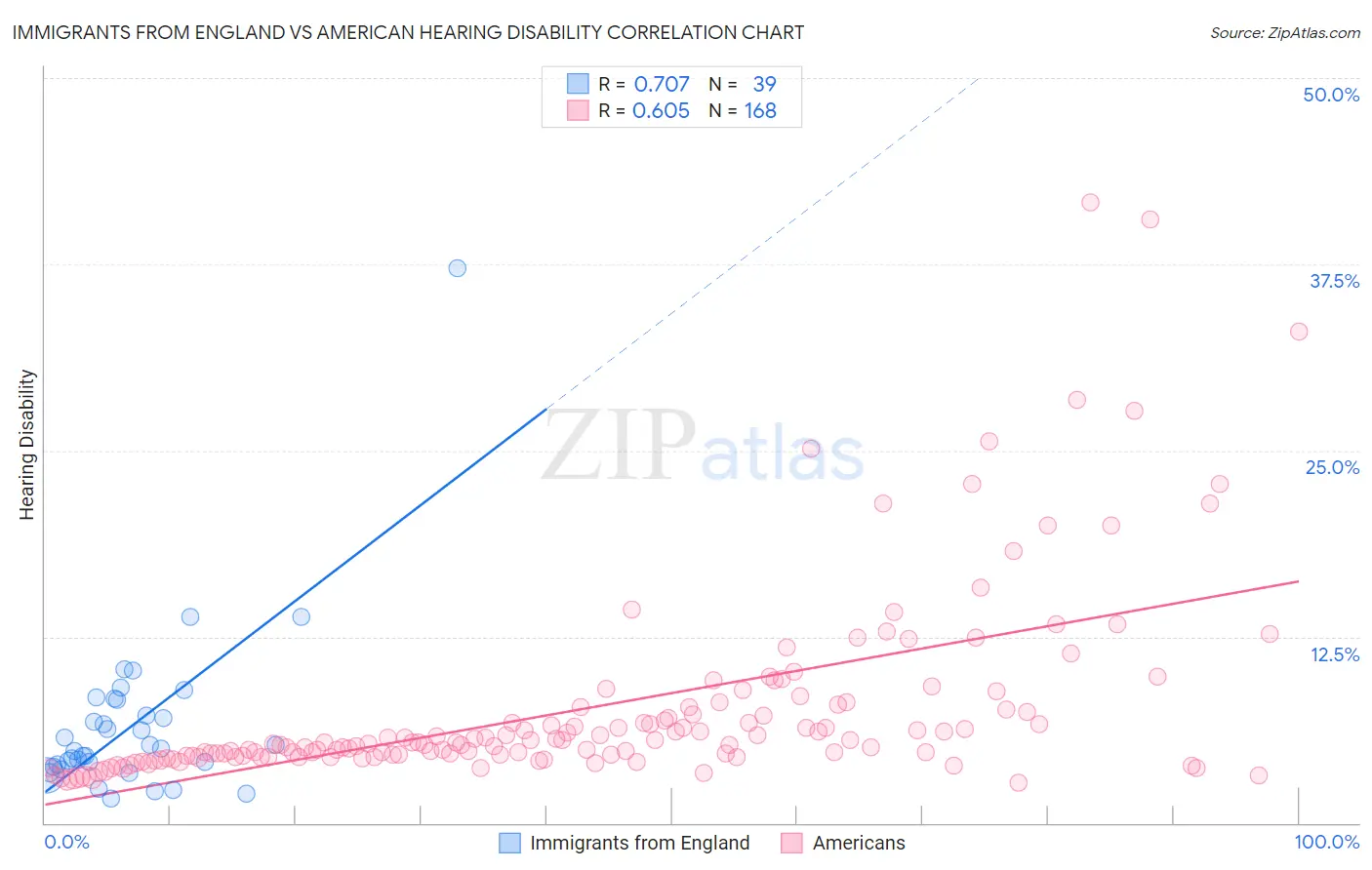 Immigrants from England vs American Hearing Disability